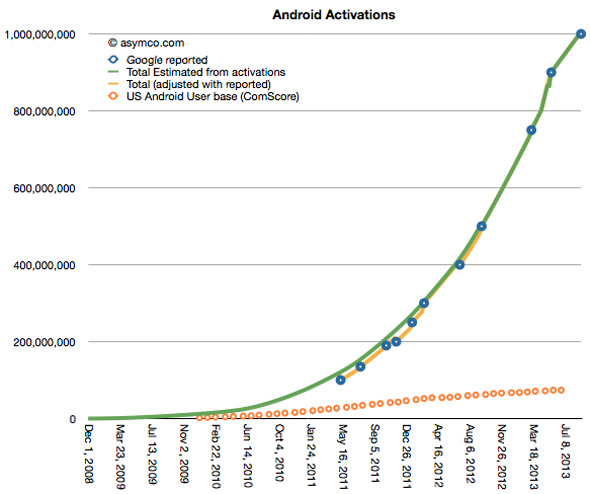 أخبار مميزة ومنوعة عن عالم الجوال Android-Billion