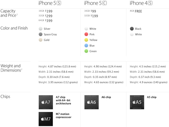 مؤتمر أبل والكشف عن الآي فون 5S/5C  Compare_iPhones