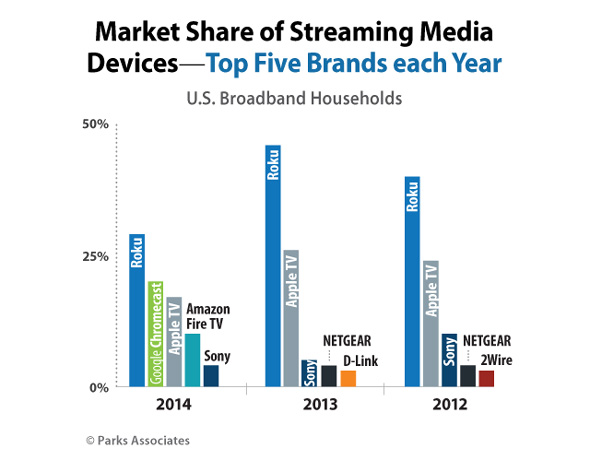 Apple-Tv-Market-Share