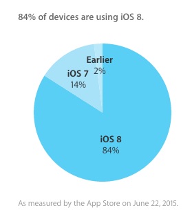 iOS 8 devices