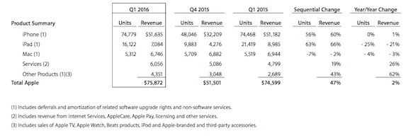 Apple Q1 2016 Sales-02