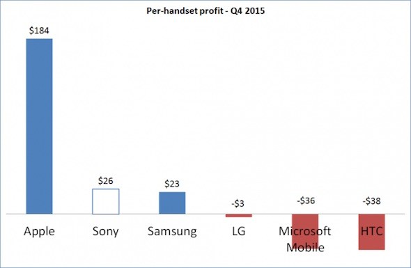 Q4 2015 Handset Profit