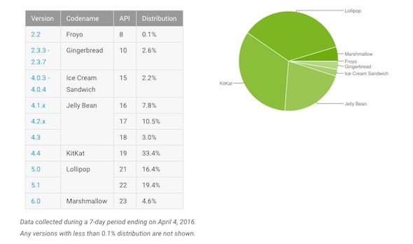 Android Adoption distribution