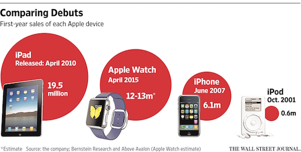 Apple Device Sales