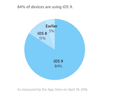 iOS Adoption distribution