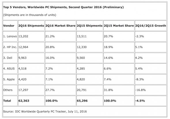 IDC PC Sales Q2-2016