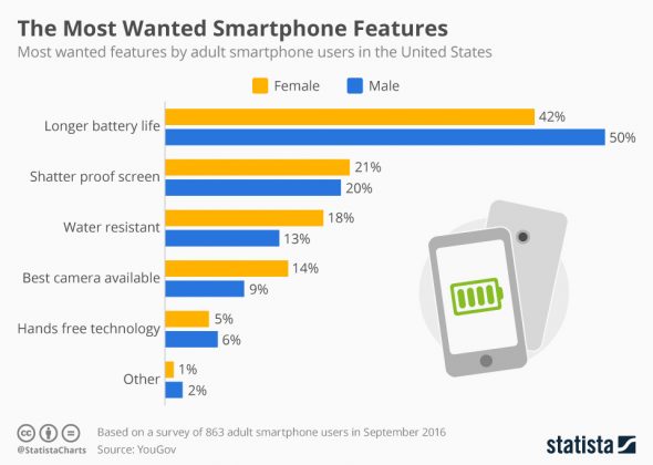 the-most-wanted-smartphone-features