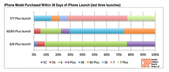 iphone-7-launch-sales
