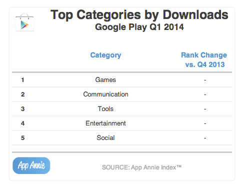 Top-Categories-by-Downloads-Google-Play-Q1-2014