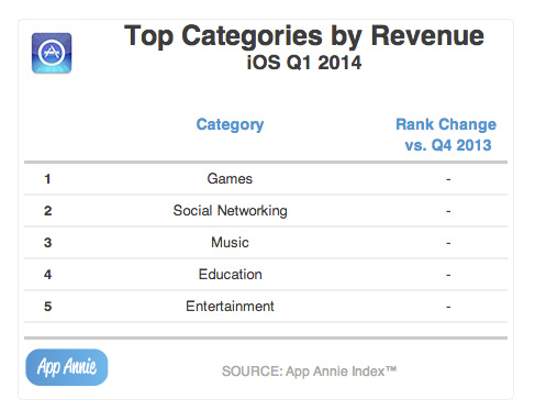 Top-Countries-by-Revenue-iOS-Q1-2014