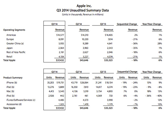 Apple-Sales-Q3-2014