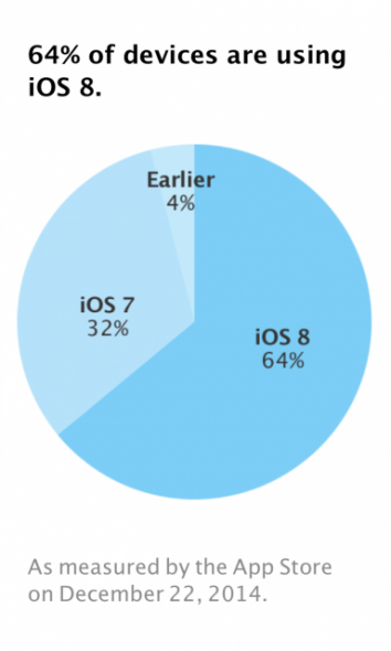 iOS8-increase