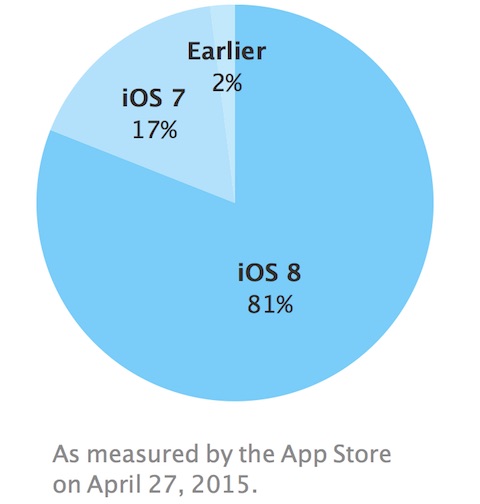 iOS 8 Chart