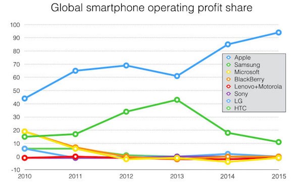 Smartphone profit share