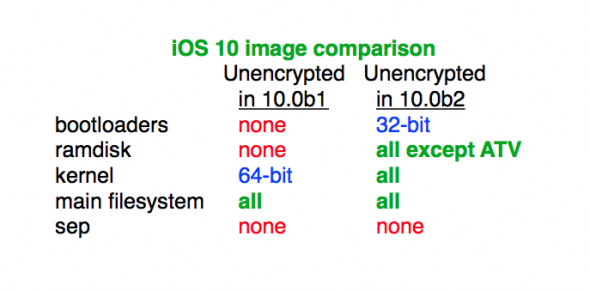 iOS 10 UnEncrypted