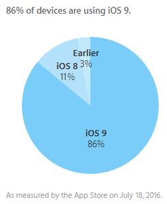 iOS-9-adoption-86-percent