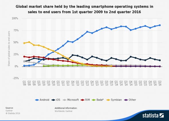 smartphone_sales_2009-2016