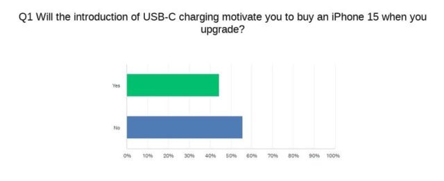 Από το iPhoneIslam.com, ένα ραβδόγραμμα που δείχνει τον αντίκτυπο της φόρτισης USB στις αποφάσεις αγοράς των καταναλωτών κατά τη διάρκεια των προωθήσεων, που επισημαίνεται στην Εβδομάδα ειδήσεων περιθωρίου 1 - 7 ώρες