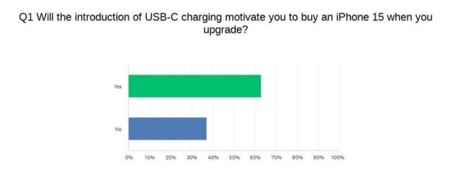 iPhoneIslam.com에서 1월 7일부터 XNUMX일까지 주 동안 뉴스에서 구매한 USB 충전 업그레이드를 보여주는 막대 차트입니다.