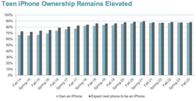 Згідно з iPhoneIslam.com, володіння командою iPhone залишається високим.