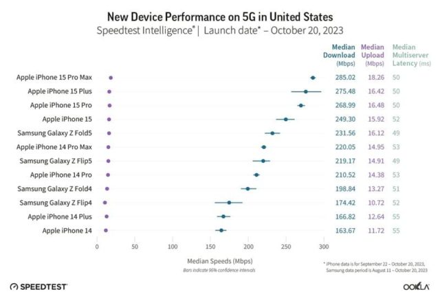 Z iPhoneIslam.com, wydajność nowego urządzenia w USA, listopad.