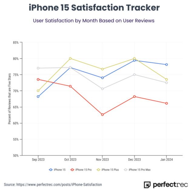 Desde iPhoneIslam.com, el rastreador de satisfacción del iPhone 15 mide la satisfacción del usuario en función de sus valoraciones.