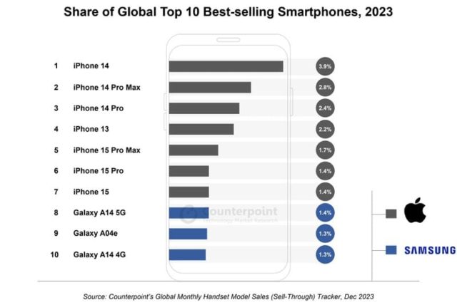 From iPhoneIslam.com, Samsung's share of the top 10 best-selling smartphones globally in February 2021.