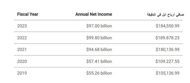 من iPhoneIslam.com، جدول يوضح صافي الدخل السنوي للشركة لمدة خمس سنوات مالية مع زيادة المبالغ من 2019 إلى 2023، مقدم باللغتين الإنجليزية والعربية. يعرض الجدول النمو المالي الدقيق ل