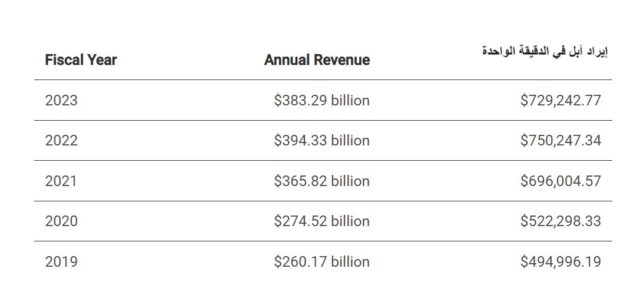 Tiré d'iPhoneIslam.com, un tableau montrant les revenus annuels en dollars américains d'Apple pour les exercices 2019 à 2023, les montants augmentant régulièrement chaque année.