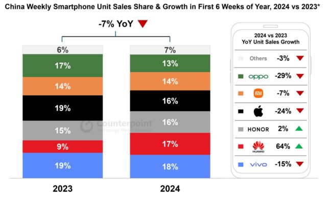 From iPhoneIslam.com, smartphone list sales increased weekly in the first quarter of