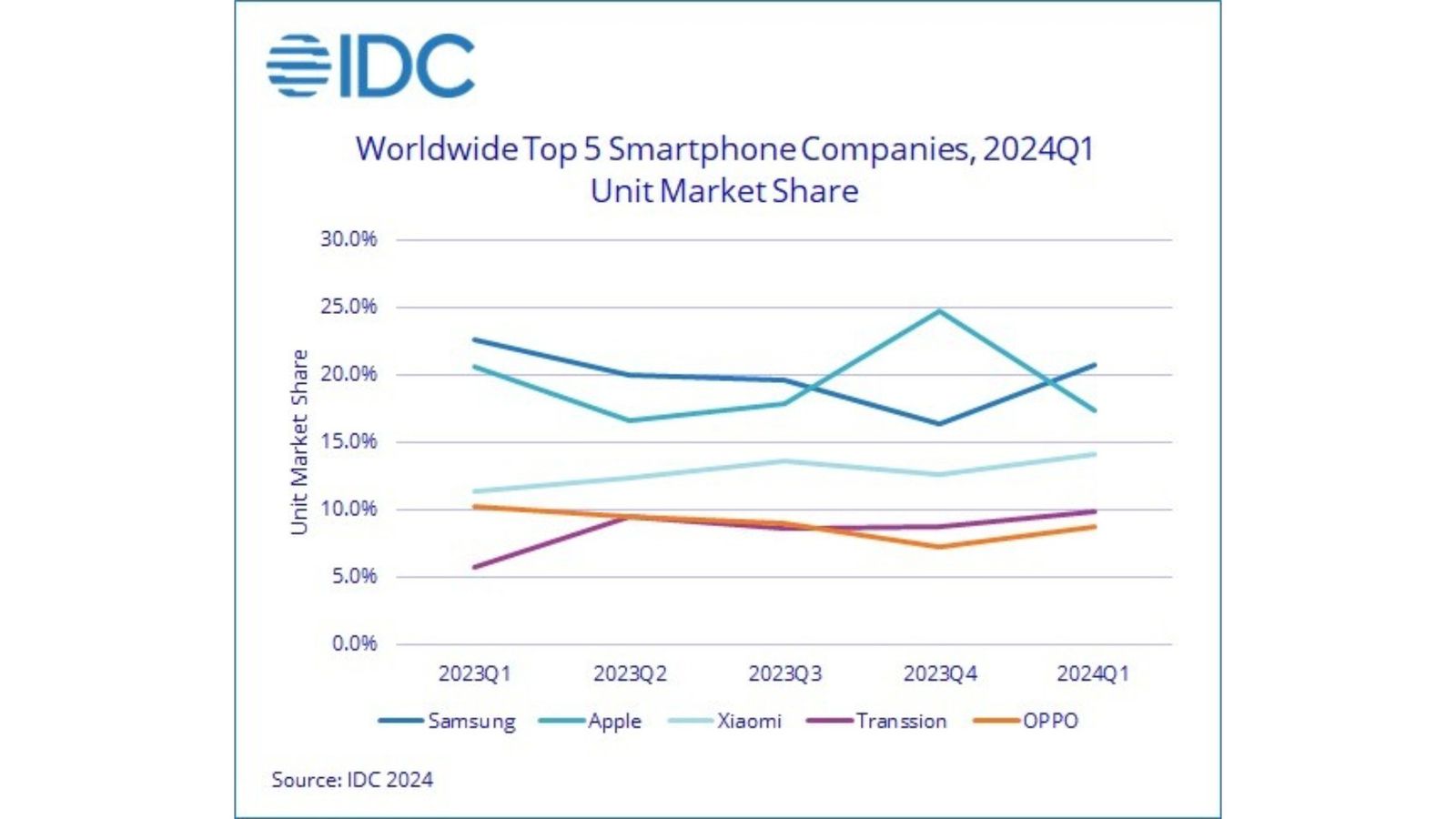 Z iPhoneIslam.com, wykres liniowy pokazujący udział w rynku 5 największych producentów smartfonów na świecie od pierwszego kwartału 2022 r. do kwietnia 2023 r., wraz z Samsungami, Apple, Xiaomi, Transsion i Oppo
