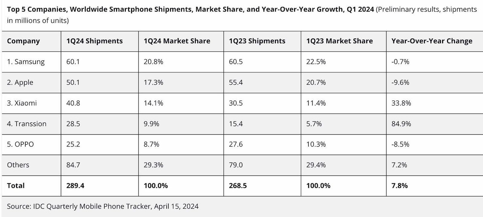 iPhoneIslam.com'dan, Nisan 5 itibarıyla verileri karşılaştıran, dünyanın en çok satılan 2024 akıllı telefon sevkiyatını, pazar payını ve 2023'ün ilk çeyreğindeki yıllık büyümeyi gösteren bir tablo.
