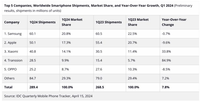 Z iPhoneIslam.com, tabela przedstawiająca 5 największych firm pod względem dostaw smartfonów w pierwszym kwartale 2024 r., w tym Samsung wyprzedzający Apple, ich udział w rynku i porównania