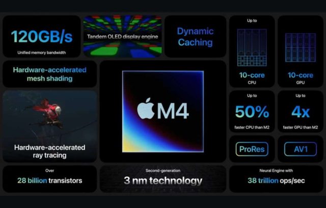 From iPhoneIslam.com, a chart showing features of the Apple M4 processor, including 120 GB/s memory bandwidth, 3nm technology, 28 billion transistors, 10-core CPU, dynamic caching, and hardware-accelerated ray tracing, And more.