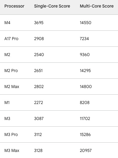 من iPhoneIslam.com، جدول مقارنة المعالجات، مع ذكر نتائجها أحادية النواة ومتعددة النواة: معالج آبل M4، A17 Pro، M2، M2 Pro، M2 Max، M1، M3، M3 Pro، وM3 Max.