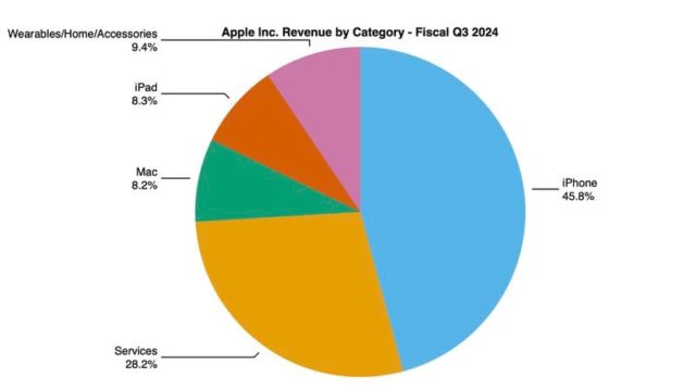 من iPhoneIslam.com، مخطط دائري يوضح إيرادات شركة Apple Inc.‎ حسب الفئة للربع الثالث من العام المالي 2024. التقسيم: iPhone 45.8%، الخدمات 28.2%، Mac 8.2%، iPad 8.3%، الأجهزة القابلة للارتداء/المنزل/الملحقات 9.4%. تسلط هذه النتائج الثلاثة الثالثة الضوء على تدفقات أرباح Apple المتنوعة لهذا العام.