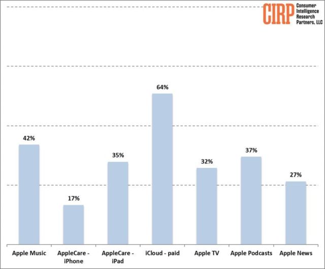 Do iPhoneIslam.com, um gráfico que mostra as taxas de uso de serviços Apple, com iCloud (pago) em 64%, Apple Music em 42%, Apple Podcasts em 37%, AppleCare para iPad em 35%, Apple TV em 32% e Apple Notícias Notícias em 27% e AppleCare para iPhone em 17%.