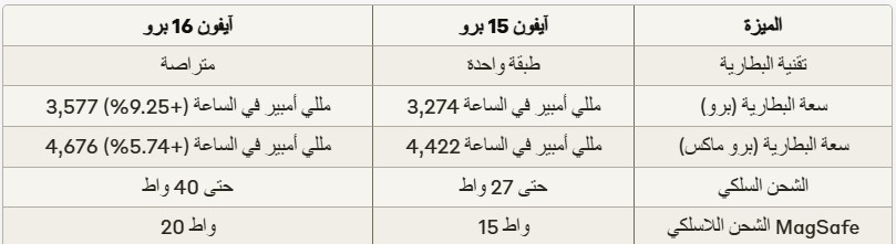 iPhoneIslam.com からの、「16 日間」と「15 日間」の 16 つの構成における容量、バッテリー寿命、およびワイヤレス充電速度を詳細に示すアラビア語のバッテリー仕様表。これには、iPhone 15 Pro と iPhone XNUMX Pro の両方のモデルで予想される改善が含まれます。