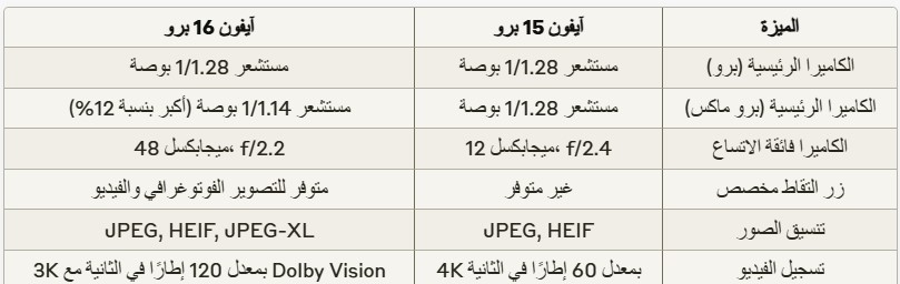 Von iPhoneIslam.com, einer arabischen Tabelle, die Hardwarefunktionen in drei Spalten vergleicht und Kameraspezifikationen, Blende, Fotoformate, Videoaufnahmequalität und Bildstabilisierungsdetails mit Verbesserungen und Verbesserungen am iPhone 15 Pro auflistet.