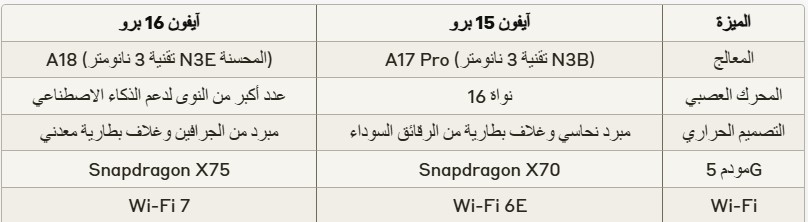 Von iPhoneIslam.com, eine Vergleichstabelle der technischen Spezifikationen auf Arabisch für die beiden Telefonmodelle A18 und A17 Pro, in der Funktionen wie Prozessoren, Kamerafunktionen, thermisches Design, Chipsätze und Wi-Fi-Versionen hervorgehoben werden. Zu den schnellen Verbesserungen zählen taiwanesischer Druck und Thermodruck.