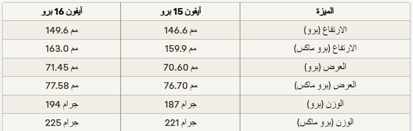 来自 iPhoneIslam.com 的表格比较了两天的测量结果，标题为“16 月 15 日”、“15 月 XNUMX 日”和“特征”。测量值包括不同单位的高度、宽度和重量。文本为阿拉伯语。该表还包括与 iPhone XNUMX Pro 最新规格相关的改进。