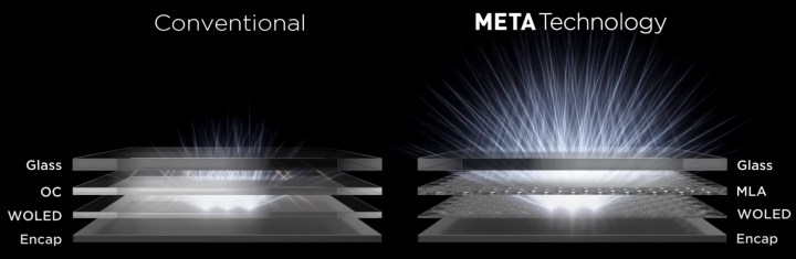 From iPhoneIslam.com, a comparison between traditional display structures and META technology. A traditional screen has layers called Glass, OC, WOLED, and Encap, while a META screen has layers called MLA. With the expected launch of the iPhone 16 in one month, understanding these differences is crucial for technology enthusiasts.