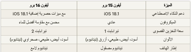 Von iPhoneIslam.com, Beschreibung: Eine Vergleichstabelle von drei Versionen der Telefonproduktfunktionen wie Softwareversion, Kamera, Audiospezifikationen und Speicheroptionen in arabischem Text, wobei der Schwerpunkt auf schnellen Verbesserungen der Modelle iPhone 15 Pro und iPhone 16 Pro liegt.