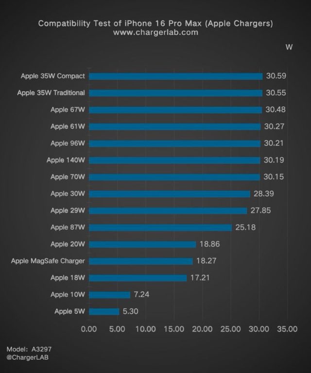 iPhoneIslam.com より、iPhone 16 Pro Max 用のさまざまな Apple 充電器の出力をワット単位で示すグラフ。最高値は Apple 35W Compact の 30.59W、最低値は Apple 5W の 5.30W です。モデル: A3297。出典: ChargerLAB、27 月 3 日から XNUMX 月 XNUMX 日までの週。