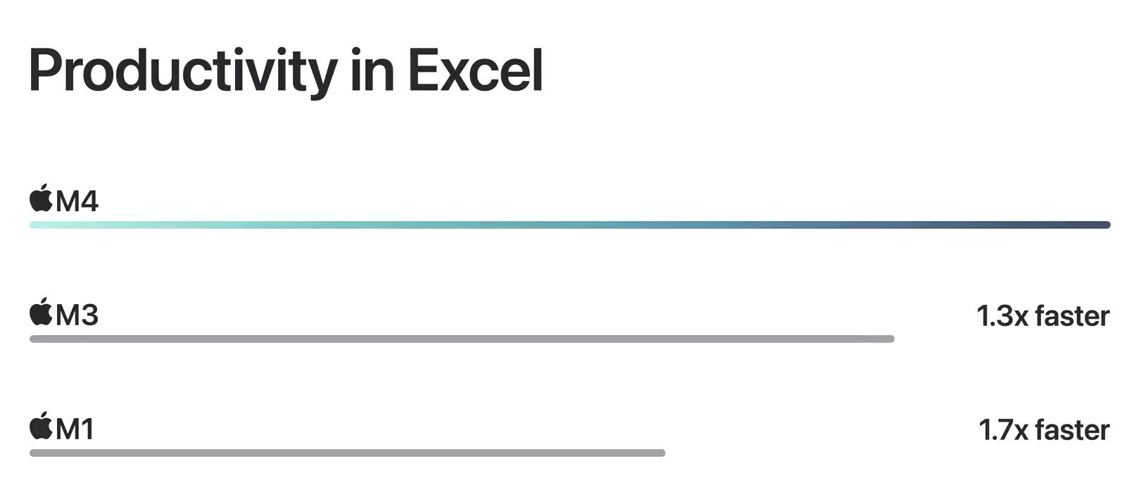 من iPhoneIslam.com، مخطط شريطي يسلط الضوء على إنتاجية Excel على iMac: معالج M4 أسرع بـ 3.3 مرة، وM3 أسرع بـ 1.7 مرة، مع M1 كخط أساسي، وكل ذلك معروض بشكل جميل على شاشة ذات نسيج نانوي.