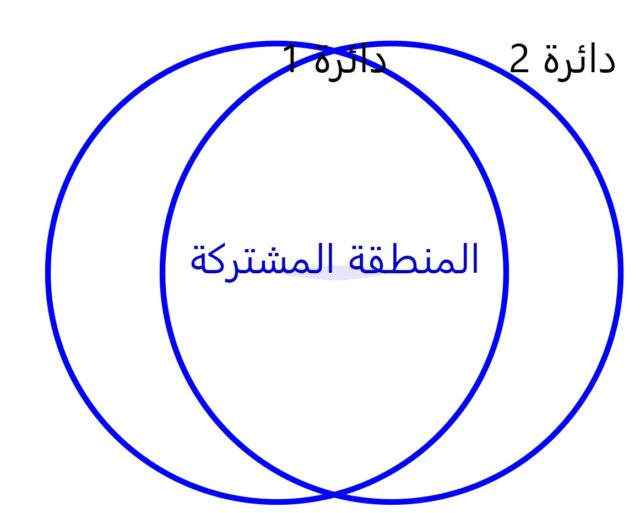 من iPhoneIslam.com، دائرتان متداخلتان باللون الأزرق، تحملان اسم "الدائرة 1" و"الدائرة 2". منطقة التقاطع تحمل اسم "المنطقة المشتركة" باللغة العربية، وهي تذكرنا بمخطط فين المستخدم في اختبار التقنية.