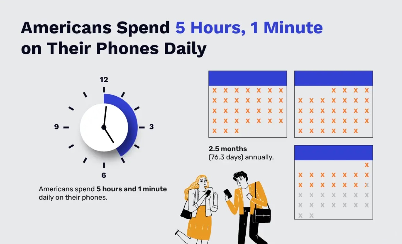 من iPhoneIslam.com، رسم توضيحي يظهر أن الأميركيين يقضون 5 ساعات ودقيقة واحدة يوميًا على الهواتف، وهو ما يُلخص في 2.5 شهر (76.3 يومًا) سنويًا، مما يسلط الضوء على اتجاه إدمان الهواتف الذكية. يتضمن رسمًا بيانيًا للساعة وشخصين منغمسين في أجهزتهما.