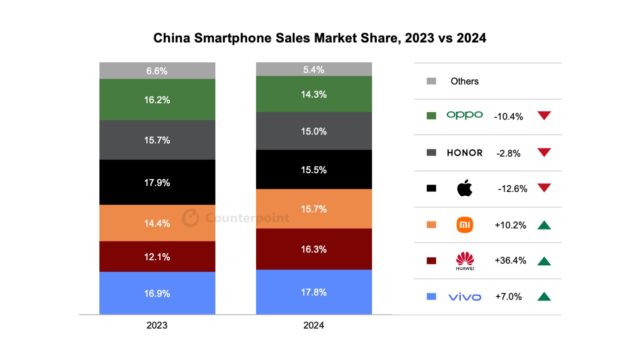  Oppo -10.4%، Apple +10.2%، Vivo +7.0%. يسلط الهامش الضوء على التحولات مع إعادة تعريف العلامات التجارية لاستراتيجياتها بعد اتجاهات يناير التي لوحظت في السوق.
.