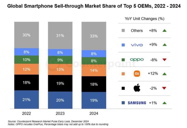  Honor +9%، Vivo -4%، Oppo +8%، Xiaomi +12%، Apple -2%، وSamsung +4% . هذه الأخبار عن التغييرات في السوق العالمية خلال يناير لكل مصنع.