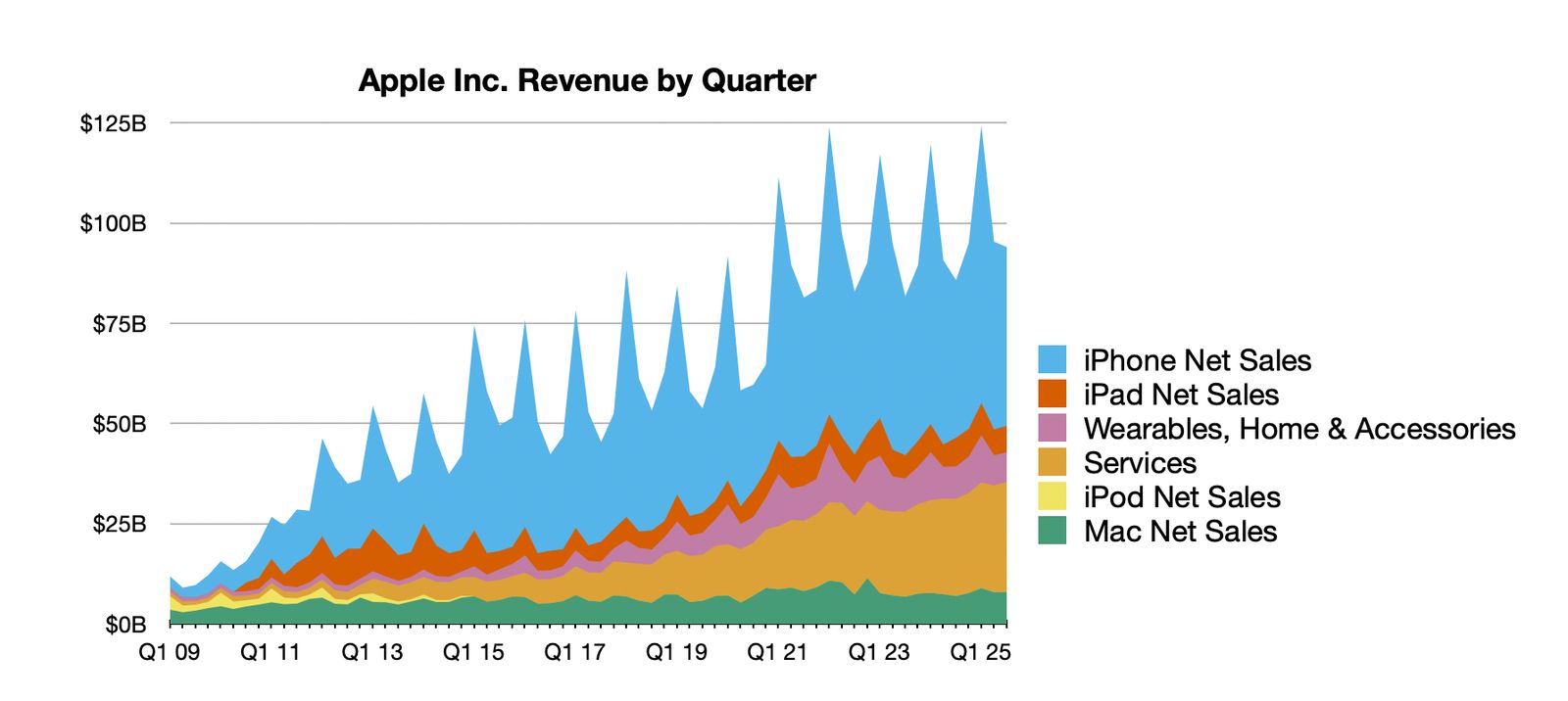 من iPhoneIslam.com، مخطط مساحي مكدس يوضح إيرادات Apple الفصلية حسب المنتج من الربع الأول من عام 2009 إلى الربع الأول من عام 2025، مع تسليط الضوء على مبيعات iPhone باعتباره المكون الأكبر، تليها الفئات الأخرى - وهو ما يتناسب مع أخبار التقنية الأسبوعية في.